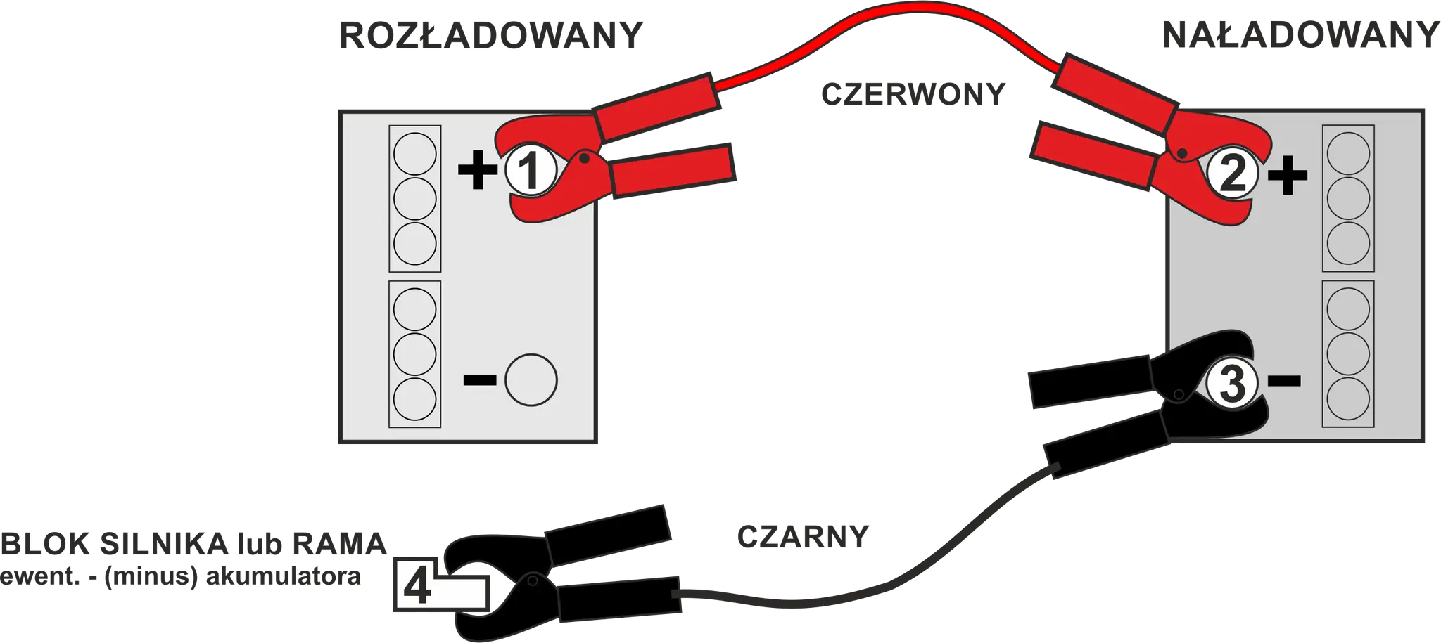Schemat pokazuje, jak podłączyć akumulator w aucie: czerwony kabel do plusa rozładowanego akumulatora (1), potem do plusa naładowanego (2), a czarny kabel do minusa naładowanego (3) i do masy pojazdu (4).