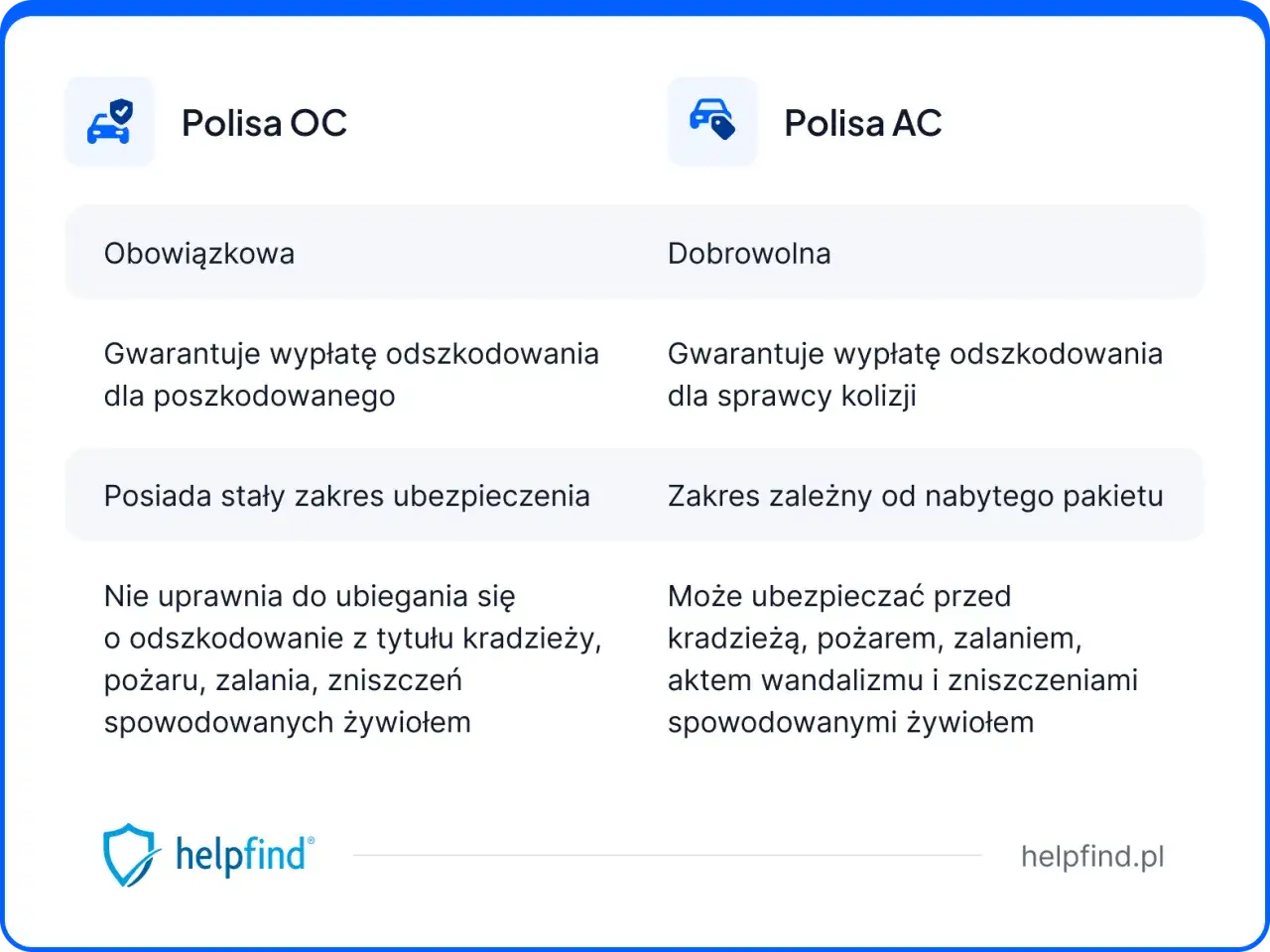Por&oacute;wnanie polis OC i AC. OC jest obowiązkowe, AC dobrowolne. Wyb&oacute;r polisy integralnej zależy od potrzeb.