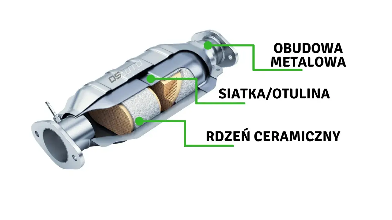 Przekrój katalizatora: metalowa obudowa, siatka/otulina i rdzeń ceramiczny. To z czego jest katalizator, wyjaśnione.